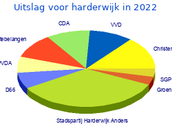 Zetelverdeling gemeenteraad harderwijk in 2022