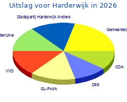 Zetelverdeling gemeenteraad harderwijk in 2026