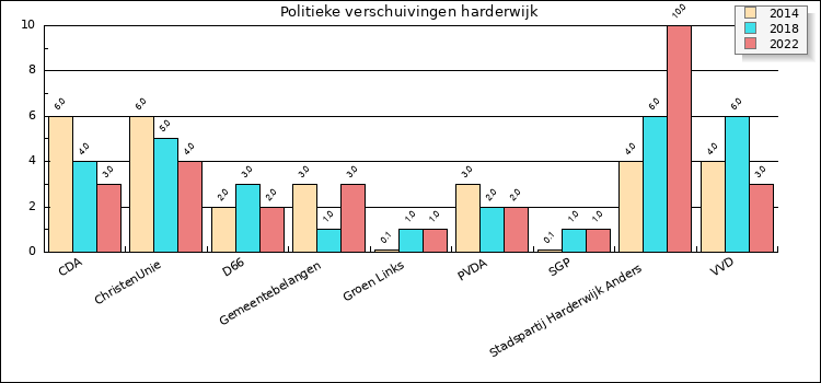 Grafiek met politieke verschuivingen in Harderwijk